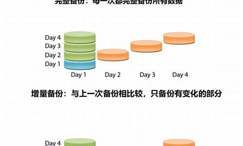 增量备份比完全备份的备份速度快?_增量备份和ghost备份区别